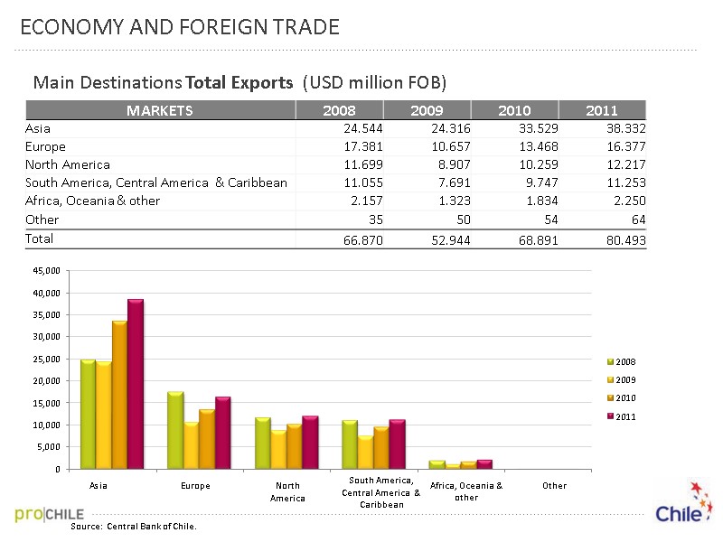 Main Destinations Total Exports  (USD million FOB) Source:  Central Bank of Chile.